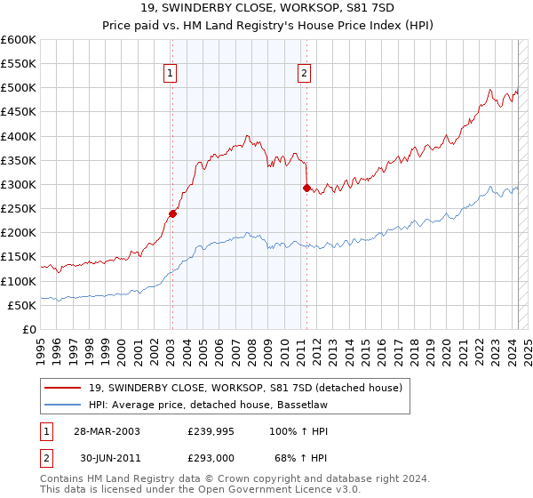 19, SWINDERBY CLOSE, WORKSOP, S81 7SD: Price paid vs HM Land Registry's House Price Index