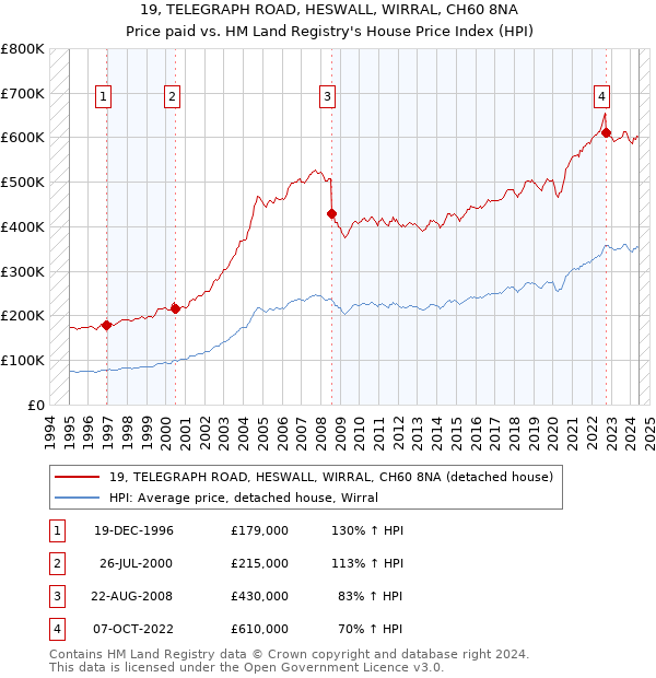 19, TELEGRAPH ROAD, HESWALL, WIRRAL, CH60 8NA: Price paid vs HM Land Registry's House Price Index