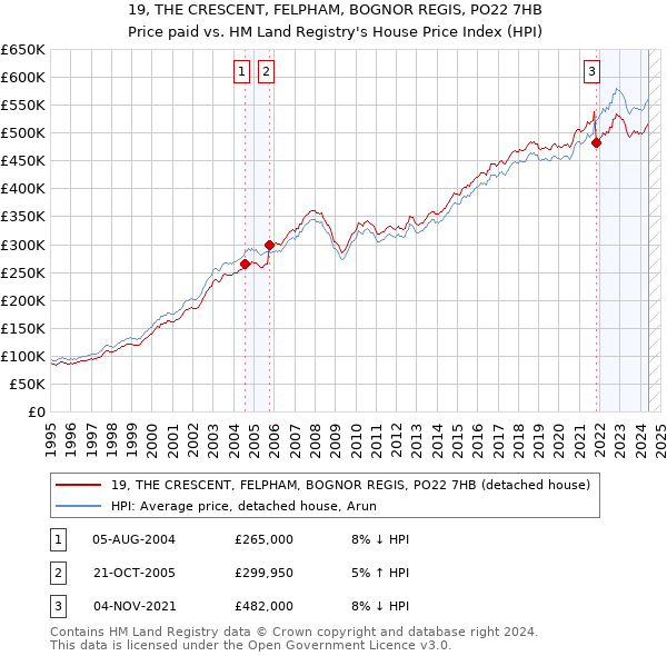 19, THE CRESCENT, FELPHAM, BOGNOR REGIS, PO22 7HB: Price paid vs HM Land Registry's House Price Index