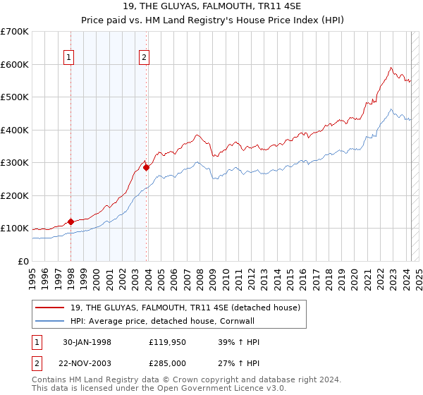 19, THE GLUYAS, FALMOUTH, TR11 4SE: Price paid vs HM Land Registry's House Price Index