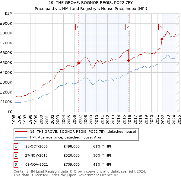 19, THE GROVE, BOGNOR REGIS, PO22 7EY: Price paid vs HM Land Registry's House Price Index