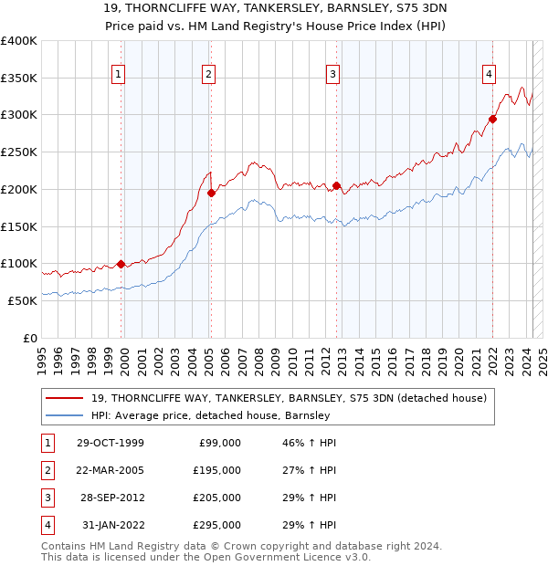 19, THORNCLIFFE WAY, TANKERSLEY, BARNSLEY, S75 3DN: Price paid vs HM Land Registry's House Price Index