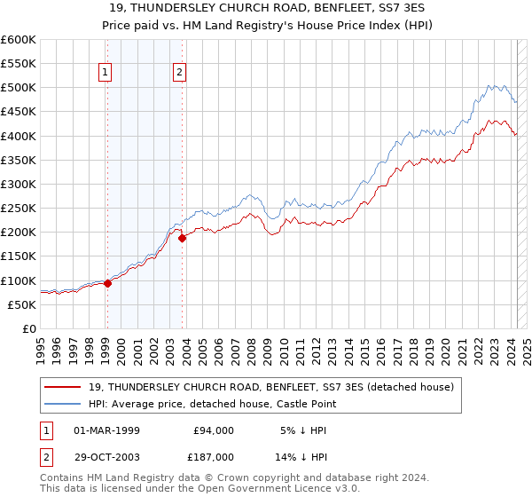 19, THUNDERSLEY CHURCH ROAD, BENFLEET, SS7 3ES: Price paid vs HM Land Registry's House Price Index