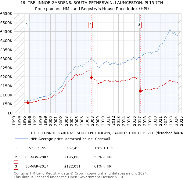 19, TRELINNOE GARDENS, SOUTH PETHERWIN, LAUNCESTON, PL15 7TH: Price paid vs HM Land Registry's House Price Index