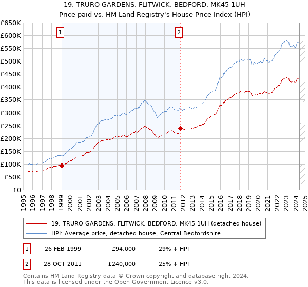 19, TRURO GARDENS, FLITWICK, BEDFORD, MK45 1UH: Price paid vs HM Land Registry's House Price Index