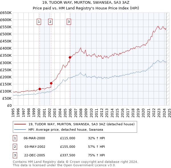 19, TUDOR WAY, MURTON, SWANSEA, SA3 3AZ: Price paid vs HM Land Registry's House Price Index