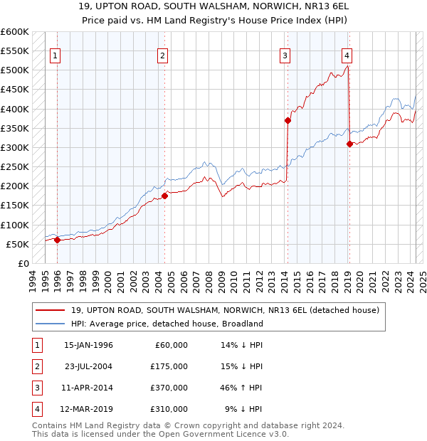 19, UPTON ROAD, SOUTH WALSHAM, NORWICH, NR13 6EL: Price paid vs HM Land Registry's House Price Index