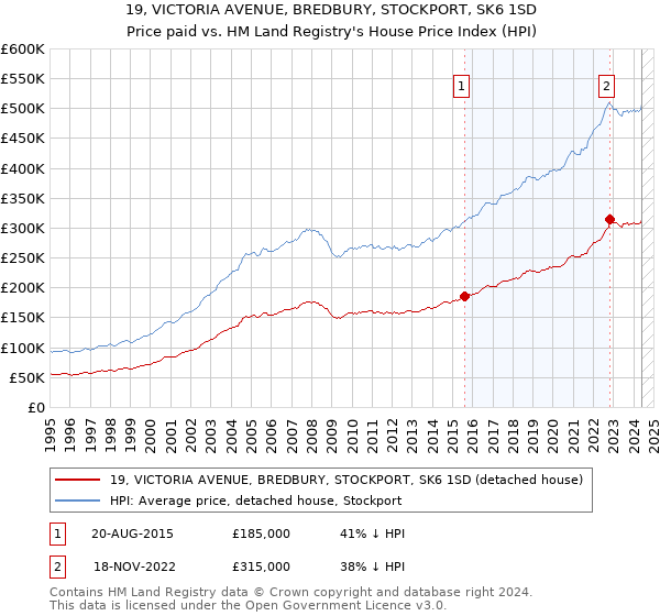 19, VICTORIA AVENUE, BREDBURY, STOCKPORT, SK6 1SD: Price paid vs HM Land Registry's House Price Index