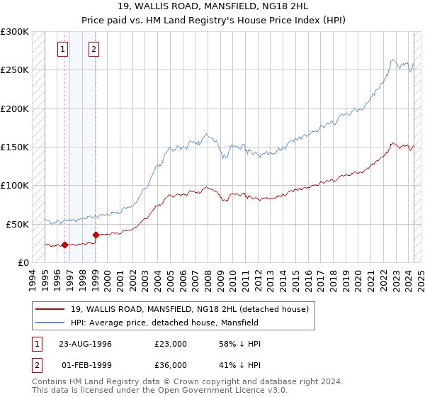 19, WALLIS ROAD, MANSFIELD, NG18 2HL: Price paid vs HM Land Registry's House Price Index