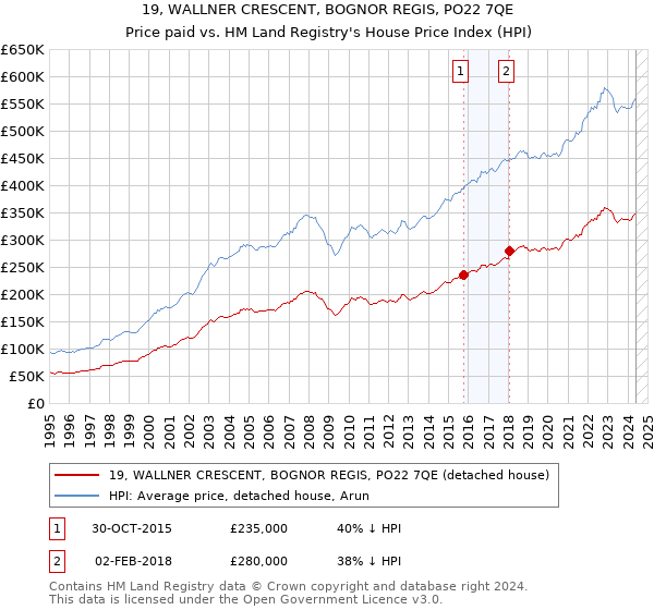 19, WALLNER CRESCENT, BOGNOR REGIS, PO22 7QE: Price paid vs HM Land Registry's House Price Index