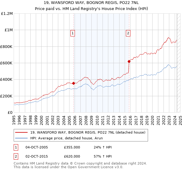 19, WANSFORD WAY, BOGNOR REGIS, PO22 7NL: Price paid vs HM Land Registry's House Price Index