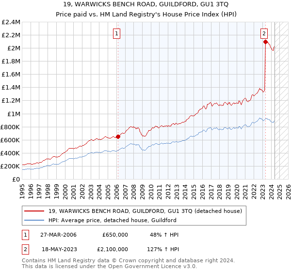 19, WARWICKS BENCH ROAD, GUILDFORD, GU1 3TQ: Price paid vs HM Land Registry's House Price Index