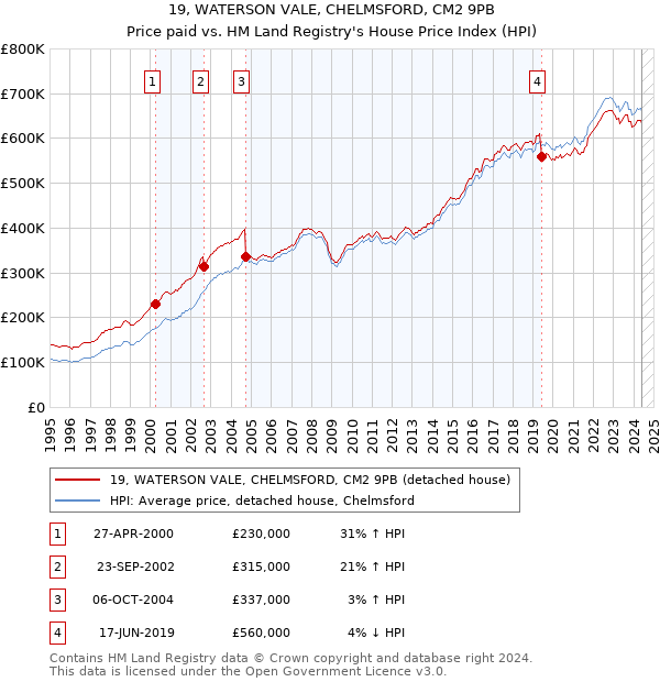 19, WATERSON VALE, CHELMSFORD, CM2 9PB: Price paid vs HM Land Registry's House Price Index