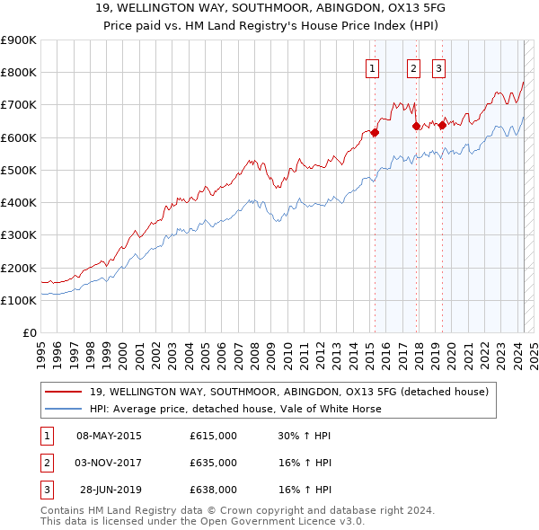 19, WELLINGTON WAY, SOUTHMOOR, ABINGDON, OX13 5FG: Price paid vs HM Land Registry's House Price Index