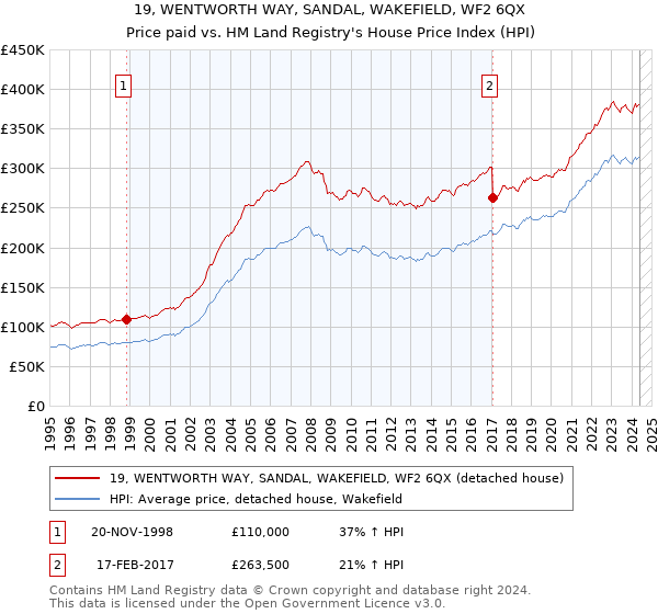 19, WENTWORTH WAY, SANDAL, WAKEFIELD, WF2 6QX: Price paid vs HM Land Registry's House Price Index