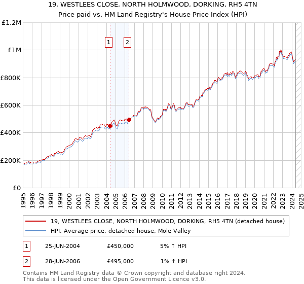 19, WESTLEES CLOSE, NORTH HOLMWOOD, DORKING, RH5 4TN: Price paid vs HM Land Registry's House Price Index