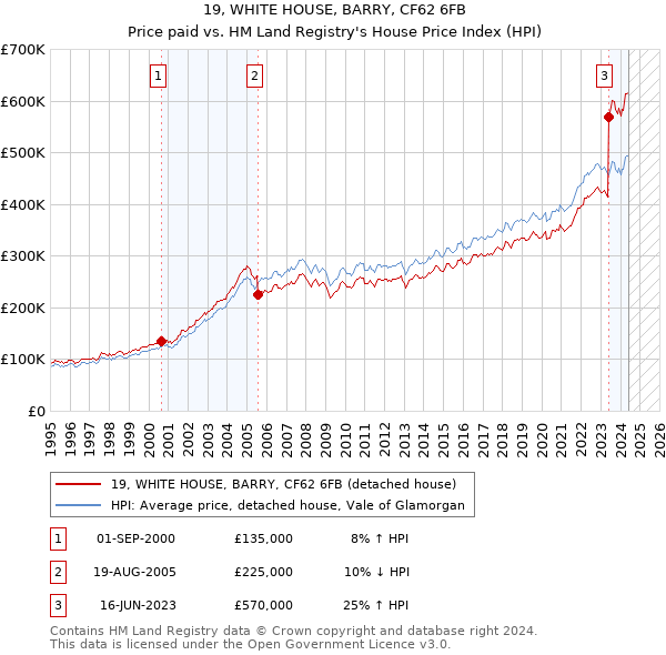 19, WHITE HOUSE, BARRY, CF62 6FB: Price paid vs HM Land Registry's House Price Index