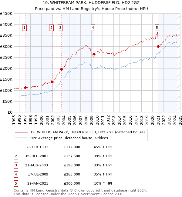 19, WHITEBEAM PARK, HUDDERSFIELD, HD2 2GZ: Price paid vs HM Land Registry's House Price Index