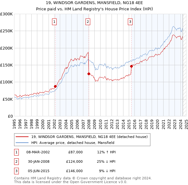 19, WINDSOR GARDENS, MANSFIELD, NG18 4EE: Price paid vs HM Land Registry's House Price Index