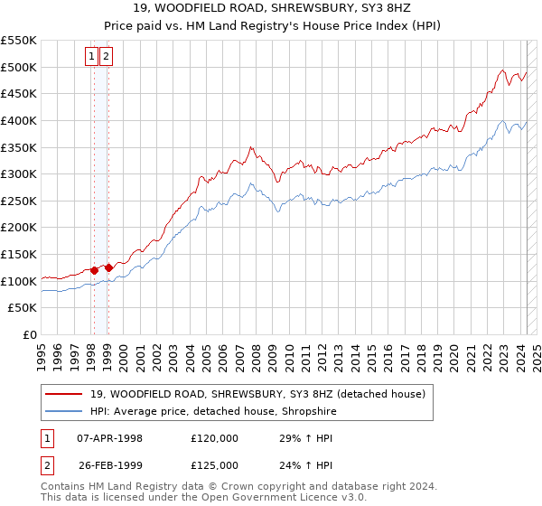 19, WOODFIELD ROAD, SHREWSBURY, SY3 8HZ: Price paid vs HM Land Registry's House Price Index