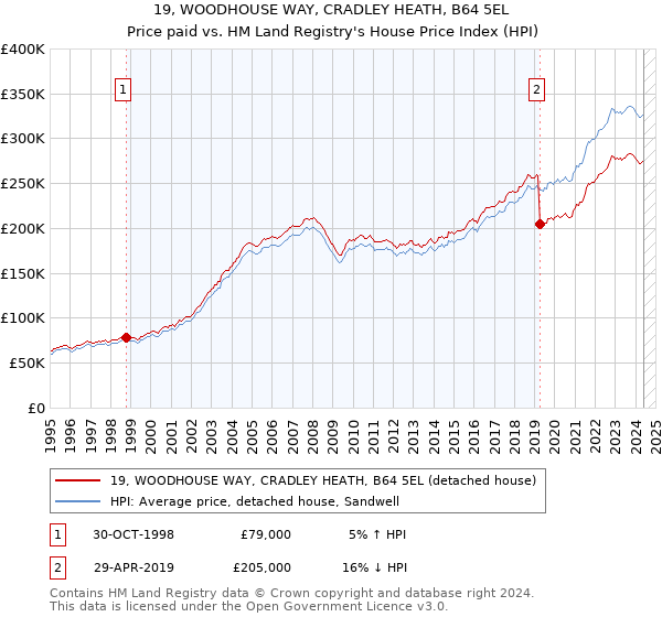 19, WOODHOUSE WAY, CRADLEY HEATH, B64 5EL: Price paid vs HM Land Registry's House Price Index