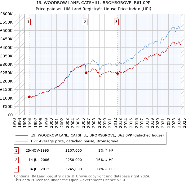 19, WOODROW LANE, CATSHILL, BROMSGROVE, B61 0PP: Price paid vs HM Land Registry's House Price Index