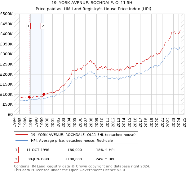 19, YORK AVENUE, ROCHDALE, OL11 5HL: Price paid vs HM Land Registry's House Price Index