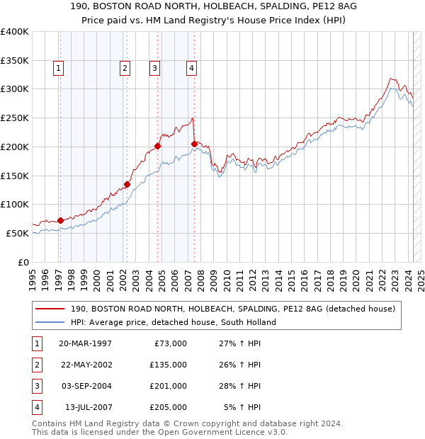 190, BOSTON ROAD NORTH, HOLBEACH, SPALDING, PE12 8AG: Price paid vs HM Land Registry's House Price Index