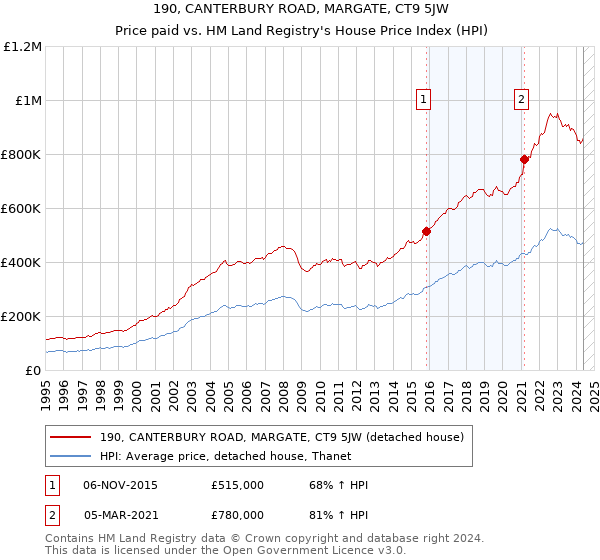 190, CANTERBURY ROAD, MARGATE, CT9 5JW: Price paid vs HM Land Registry's House Price Index