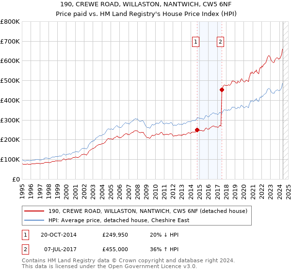 190, CREWE ROAD, WILLASTON, NANTWICH, CW5 6NF: Price paid vs HM Land Registry's House Price Index