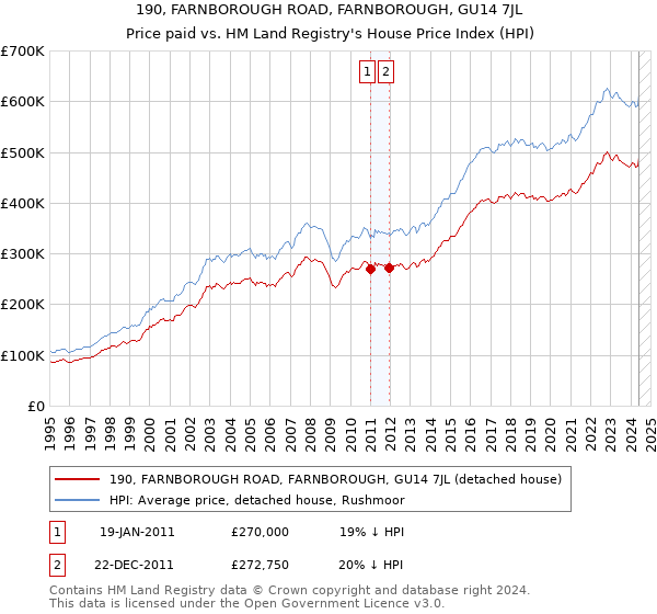 190, FARNBOROUGH ROAD, FARNBOROUGH, GU14 7JL: Price paid vs HM Land Registry's House Price Index