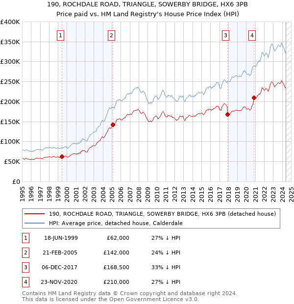 190, ROCHDALE ROAD, TRIANGLE, SOWERBY BRIDGE, HX6 3PB: Price paid vs HM Land Registry's House Price Index