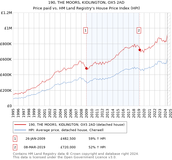 190, THE MOORS, KIDLINGTON, OX5 2AD: Price paid vs HM Land Registry's House Price Index