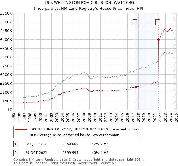 190, WELLINGTON ROAD, BILSTON, WV14 6BG: Price paid vs HM Land Registry's House Price Index