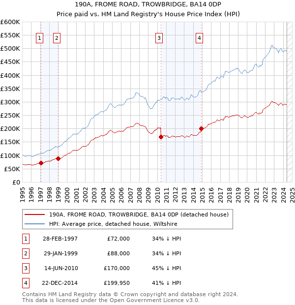 190A, FROME ROAD, TROWBRIDGE, BA14 0DP: Price paid vs HM Land Registry's House Price Index