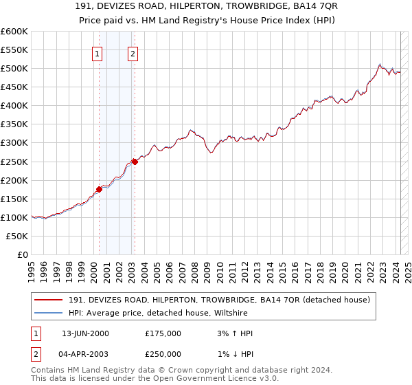 191, DEVIZES ROAD, HILPERTON, TROWBRIDGE, BA14 7QR: Price paid vs HM Land Registry's House Price Index