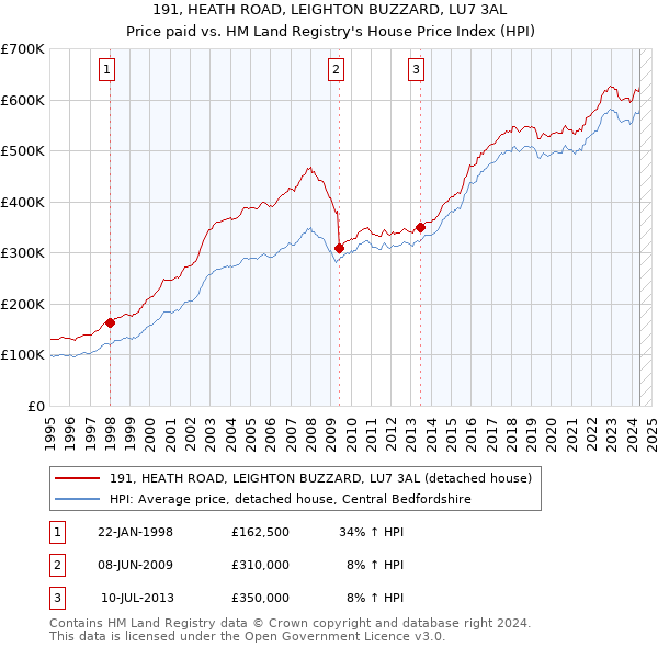 191, HEATH ROAD, LEIGHTON BUZZARD, LU7 3AL: Price paid vs HM Land Registry's House Price Index