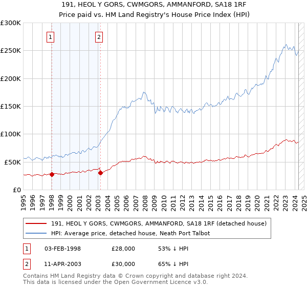 191, HEOL Y GORS, CWMGORS, AMMANFORD, SA18 1RF: Price paid vs HM Land Registry's House Price Index