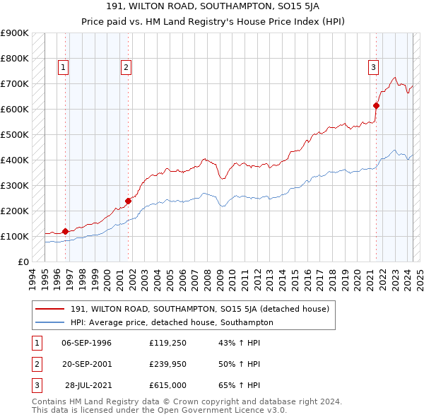 191, WILTON ROAD, SOUTHAMPTON, SO15 5JA: Price paid vs HM Land Registry's House Price Index