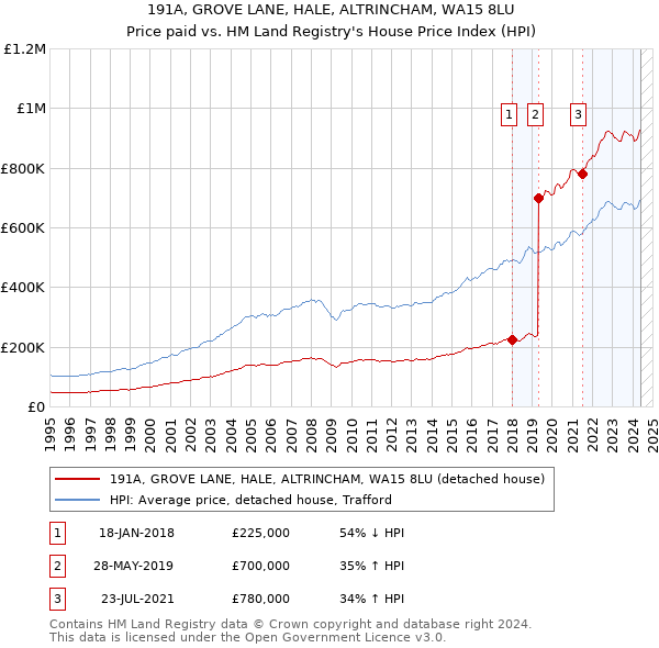 191A, GROVE LANE, HALE, ALTRINCHAM, WA15 8LU: Price paid vs HM Land Registry's House Price Index