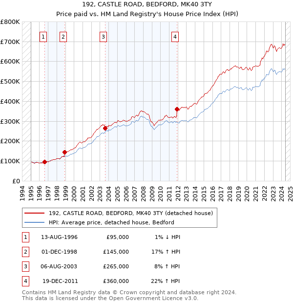 192, CASTLE ROAD, BEDFORD, MK40 3TY: Price paid vs HM Land Registry's House Price Index