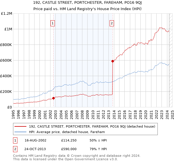 192, CASTLE STREET, PORTCHESTER, FAREHAM, PO16 9QJ: Price paid vs HM Land Registry's House Price Index