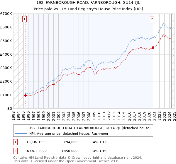 192, FARNBOROUGH ROAD, FARNBOROUGH, GU14 7JL: Price paid vs HM Land Registry's House Price Index