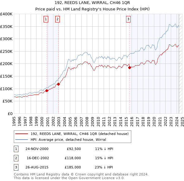 192, REEDS LANE, WIRRAL, CH46 1QR: Price paid vs HM Land Registry's House Price Index