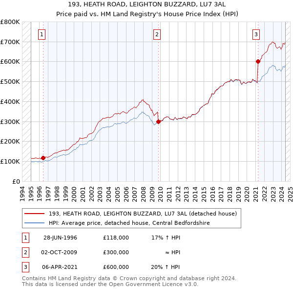 193, HEATH ROAD, LEIGHTON BUZZARD, LU7 3AL: Price paid vs HM Land Registry's House Price Index