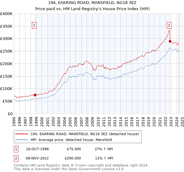 194, EAKRING ROAD, MANSFIELD, NG18 3EZ: Price paid vs HM Land Registry's House Price Index