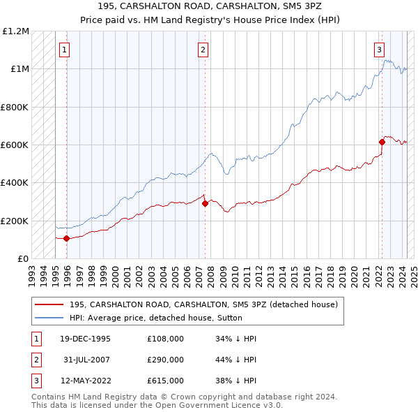 195, CARSHALTON ROAD, CARSHALTON, SM5 3PZ: Price paid vs HM Land Registry's House Price Index