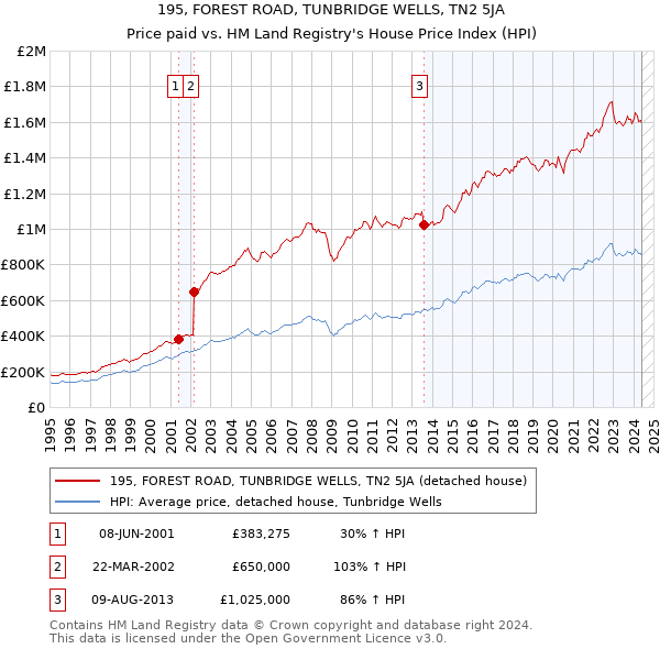 195, FOREST ROAD, TUNBRIDGE WELLS, TN2 5JA: Price paid vs HM Land Registry's House Price Index