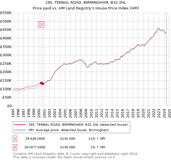 195, TENNAL ROAD, BIRMINGHAM, B32 2HL: Price paid vs HM Land Registry's House Price Index