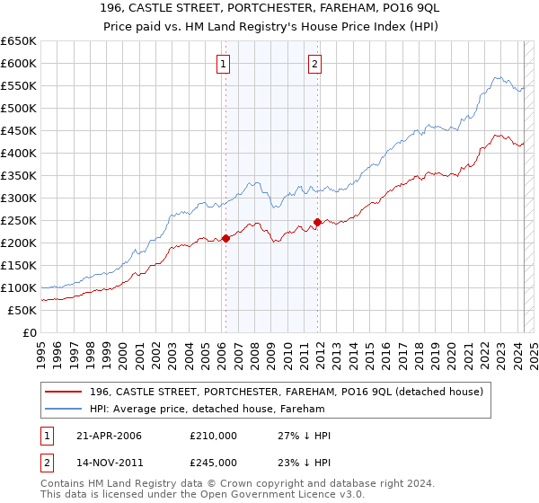 196, CASTLE STREET, PORTCHESTER, FAREHAM, PO16 9QL: Price paid vs HM Land Registry's House Price Index